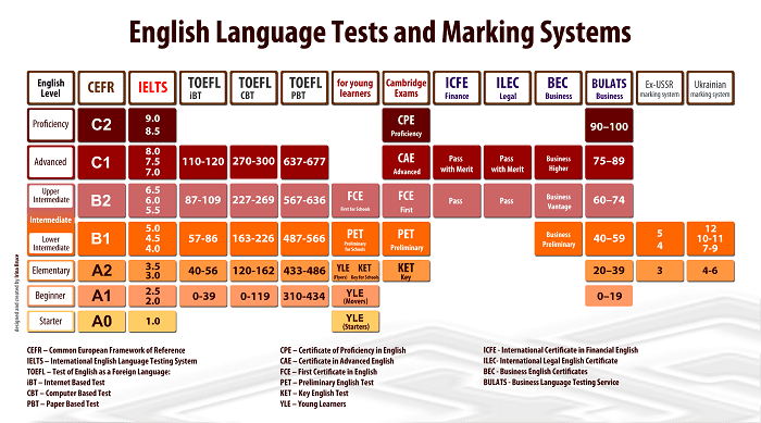 Types Of English Language Tests Kiwi Education New Zealand