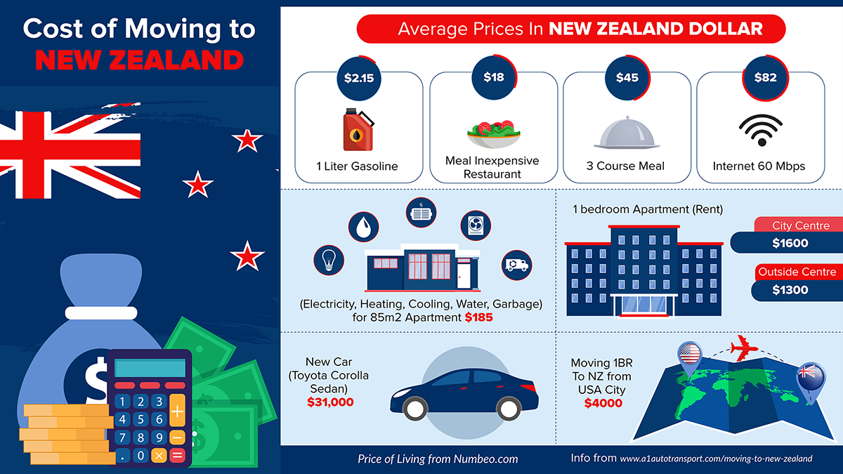 Cost of Moving to New Zealand